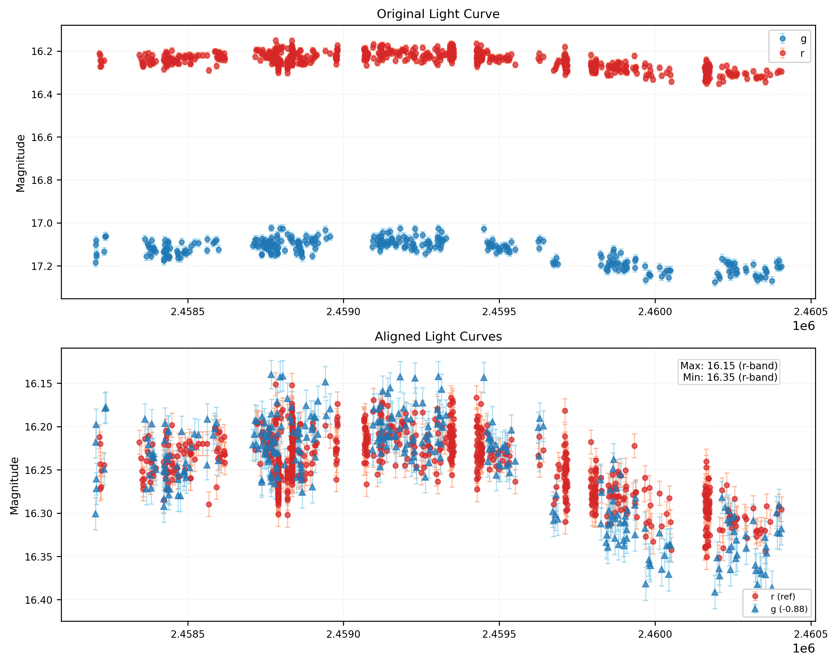 Phase Plot for AISV-BD_J95.756+30.060