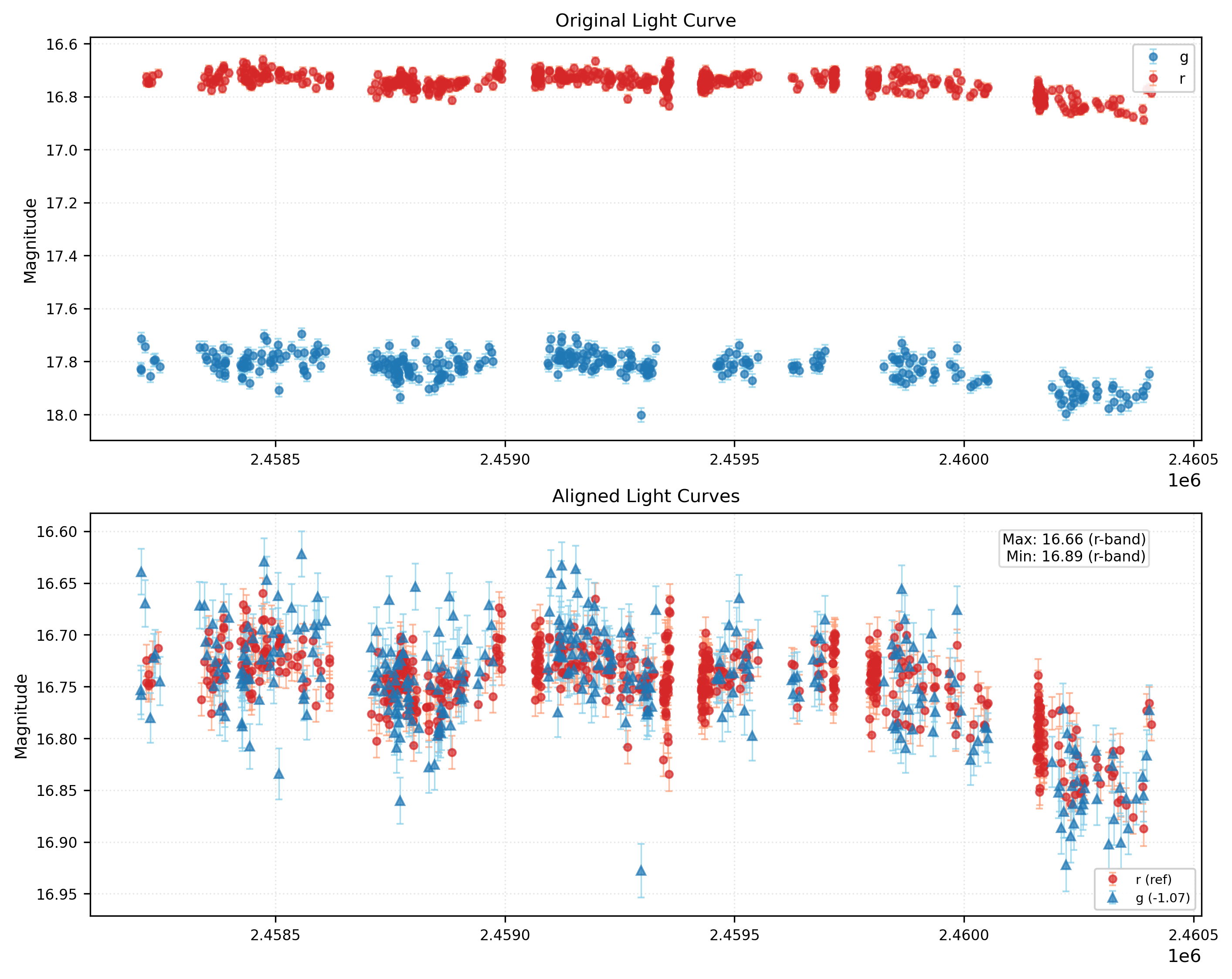 Phase Plot for AISV-BD_J96.054+42.295
