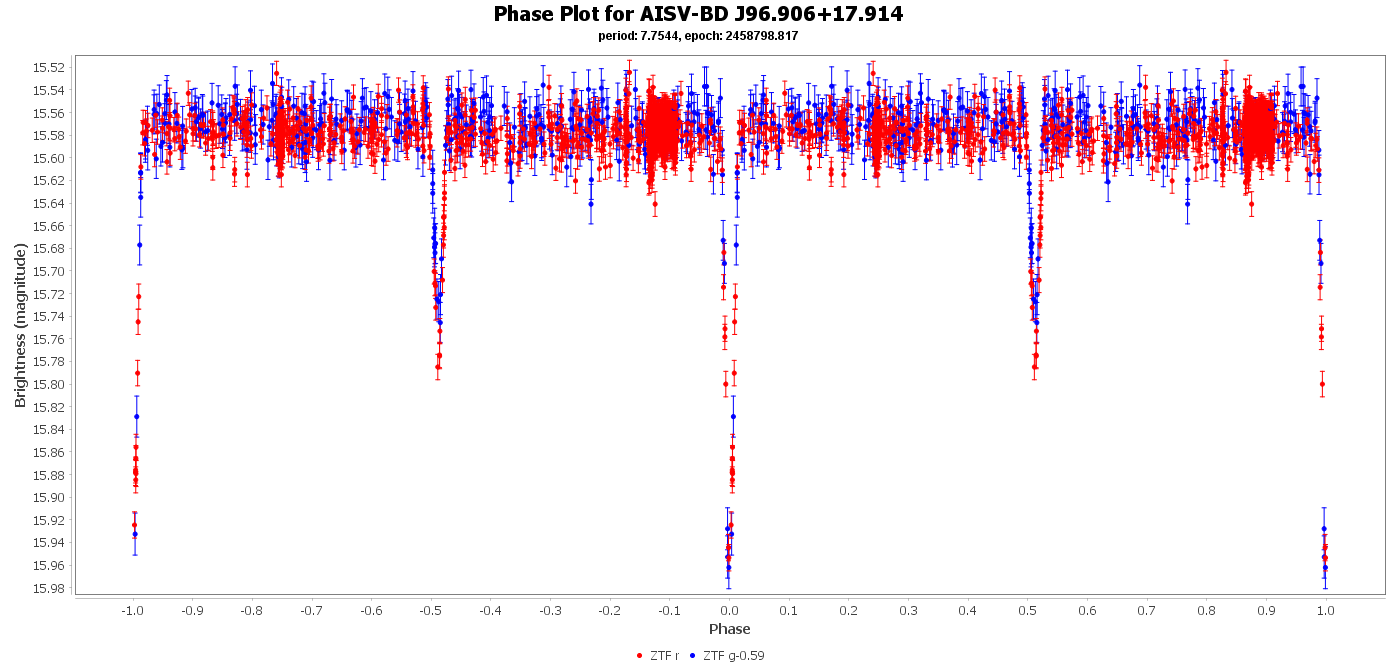Phase Plot for AISV-BD_J96.906+17.914