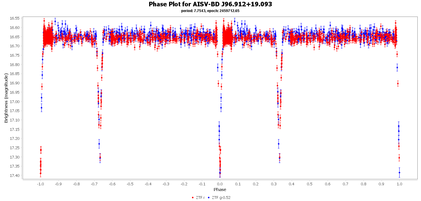 Phase Plot for AISV-BD_J96.912+19.093