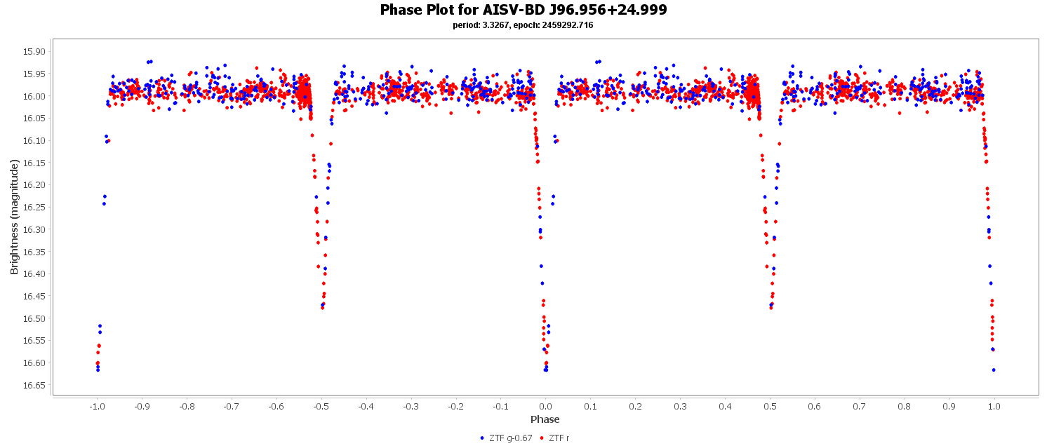 Phase Plot for AISV-BD_J96.956+24.999