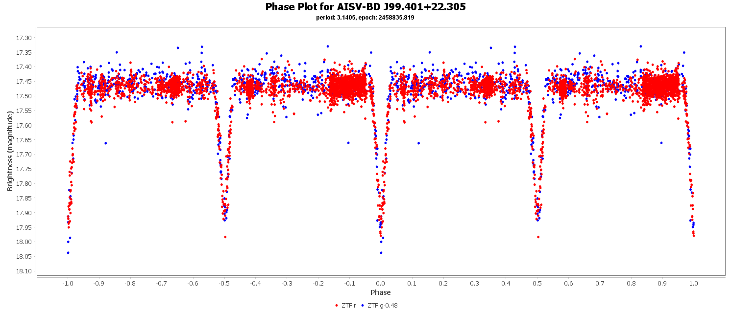 Phase Plot for AISV-BD_J99.401+22.305