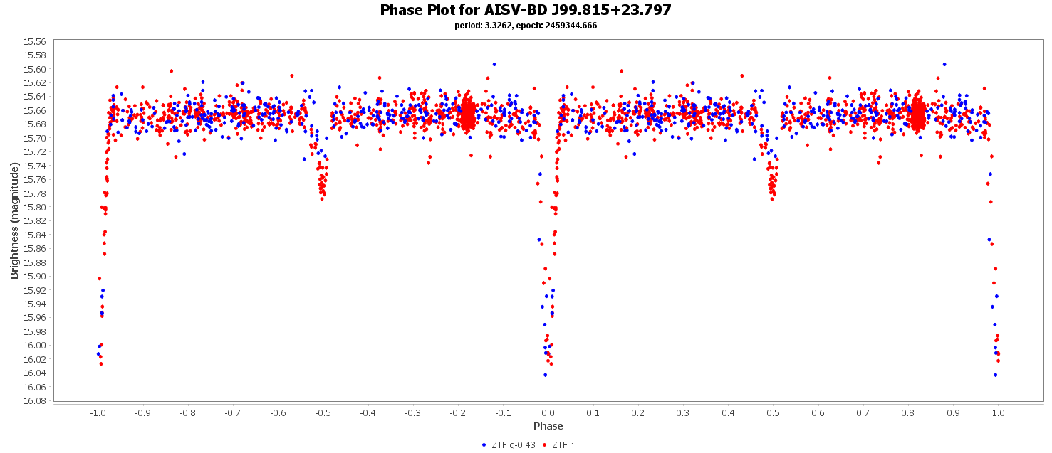 Phase Plot for AISV-BD_J99.815+23.797