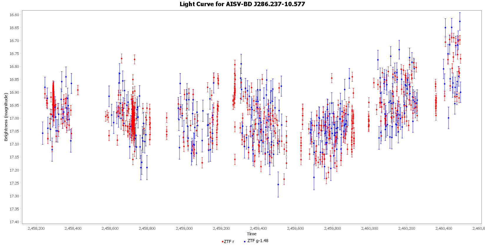 Light Curve for AISV-BD_J286.237-10.577