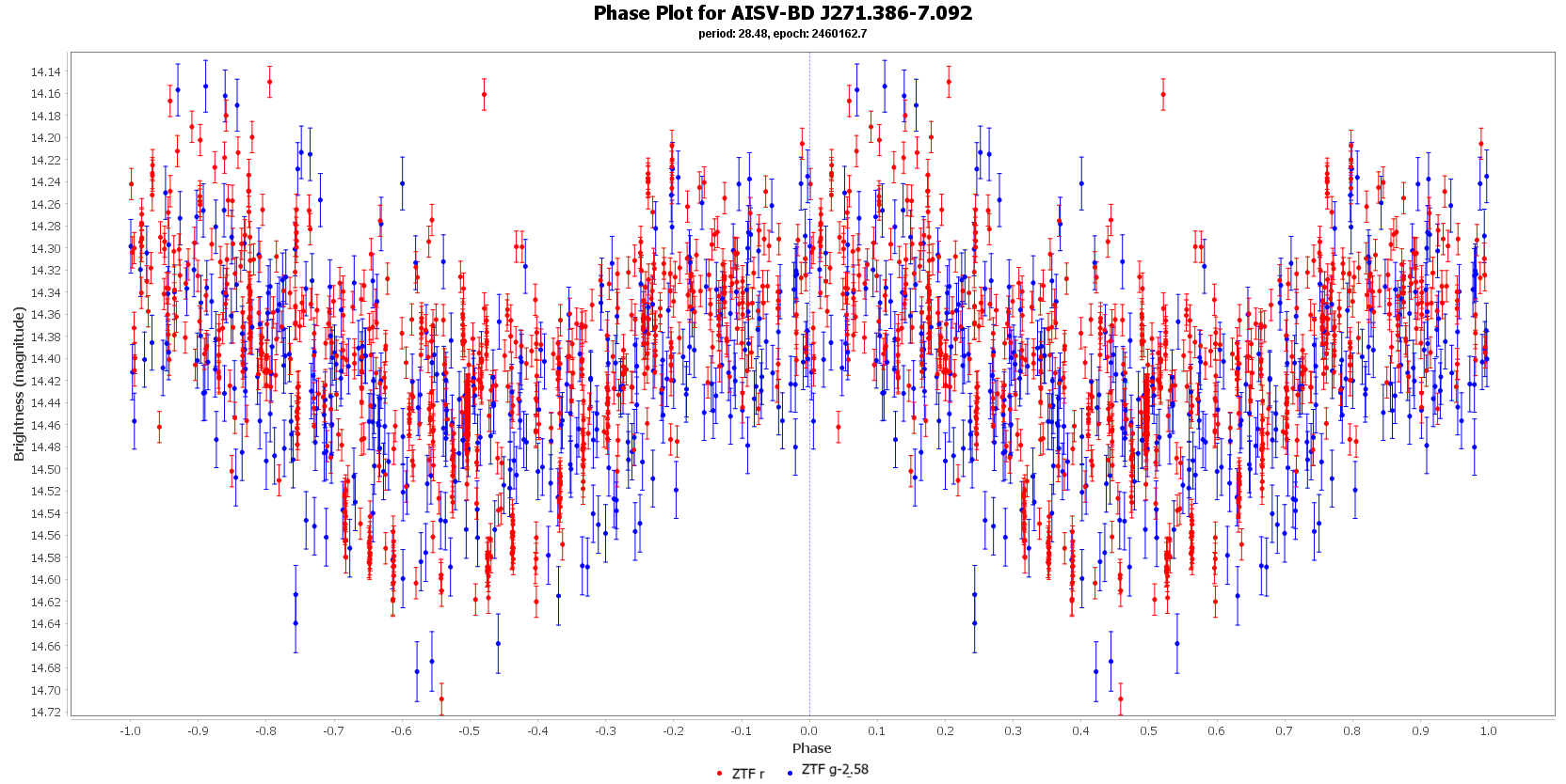 Phase Plot for AISV-BD_J271.386-7.092