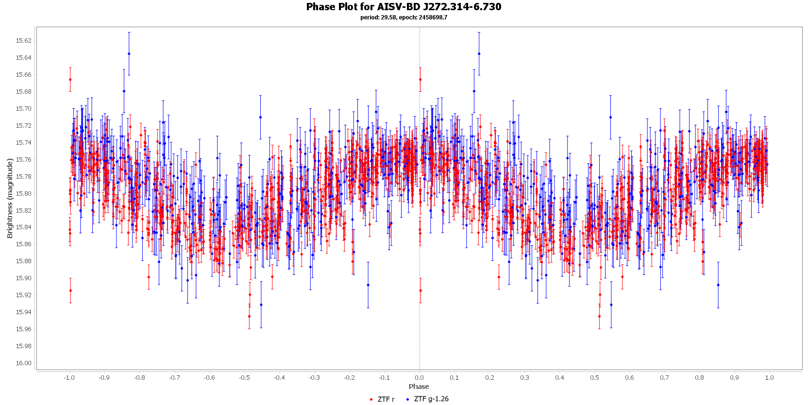 Phase Plot for AISV-BD_J272.314-6.730