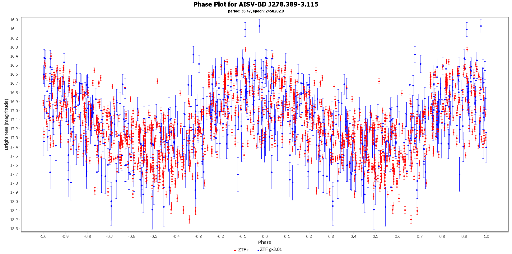Phase Plot for AISV-BD_J278.389-3.115