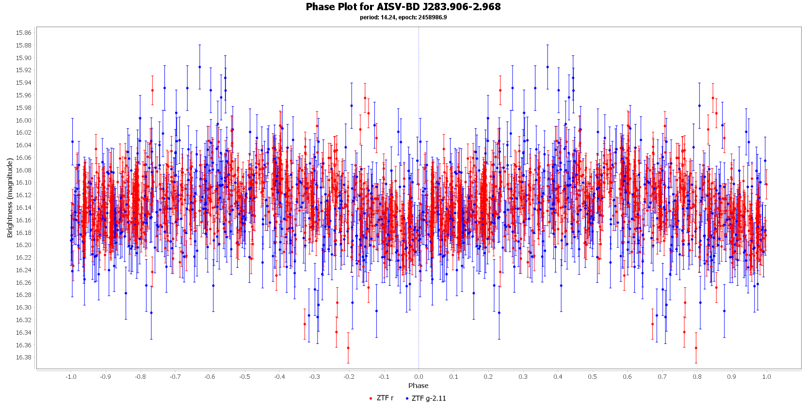 Phase Plot for AISV-BD_J283.906-2.968