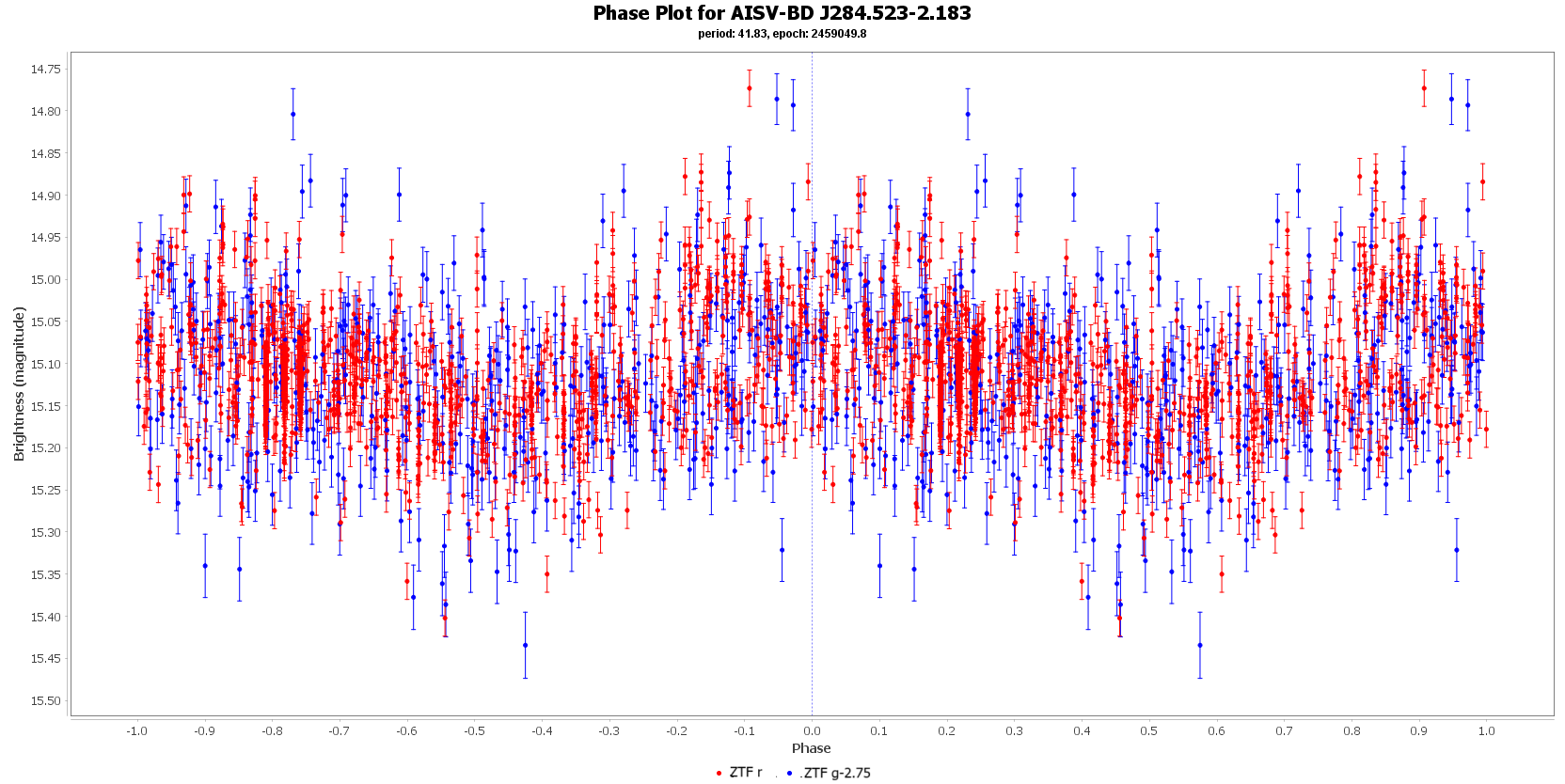 Phase Plot for AISV-BD_J284.523-2.183